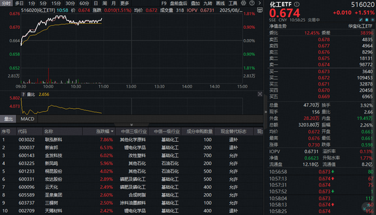 铭创配资 政策“反内卷”+制冷剂暴涨！化工早盘强势，70亿主力资金抢筹布局！